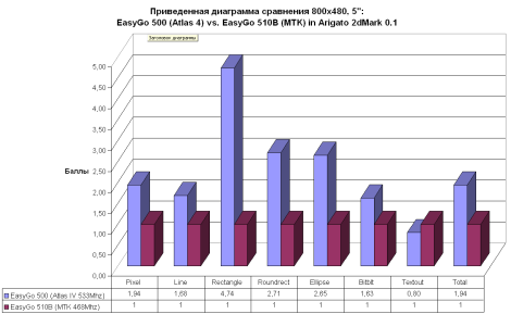 Сравнение чипов МТК и Сёрф Атлас