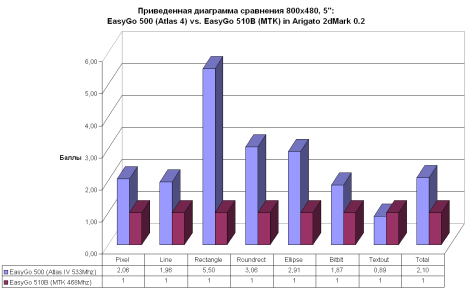 Сравнение чипов МТК и Сёрф Атлас