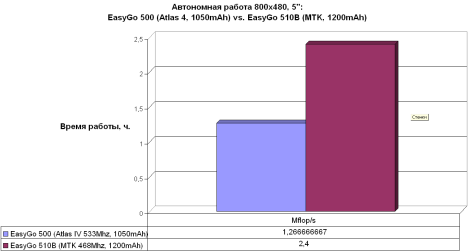 Тест GPS EasyGO 500 & 510B на автономную работу